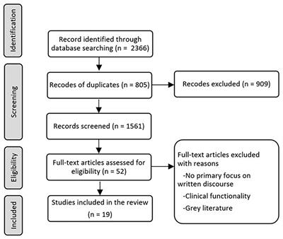 Written discourse in diagnosis for acquired neurogenic communication disorders: current evidence and future directions